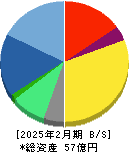 イーサポートリンク 貸借対照表 2025年2月期