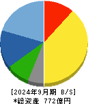 オプトラン 貸借対照表 2024年9月期