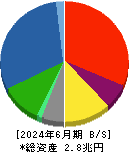 川崎重工業 貸借対照表 2024年6月期