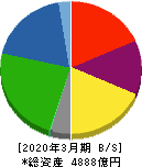 東洋紡 貸借対照表 2020年3月期 東洋紡 貸借対照表 2020年3月期