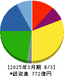 広済堂ホールディングス 貸借対照表 2025年3月期 広済堂ホールディングス 貸借対照表 2025年3月期