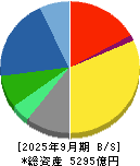 ＴＩＳ 貸借対照表 2025年9月期