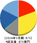 SRAホールディングス 貸借対照表 2024年3月期 SRAホールディングス 貸借対照表 2024年3月期