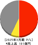 トーアミ 損益計算書 2025年3月期 トーアミ 損益計算書 2025年3月期