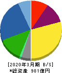 日本トムソン 貸借対照表 2020年3月期 日本トムソン 貸借対照表 2020年3月期