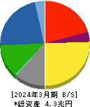 住友電気工業 貸借対照表 2024年3月期 住友電気工業 貸借対照表 2024年3月期