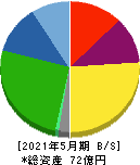 東海ソフト 貸借対照表 2021年5月期