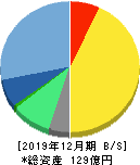 インフォマート 貸借対照表 2019年12月期 インフォマート 貸借対照表 2019年12月期