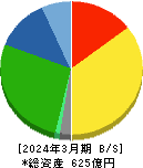 富士紡ホールディングス 貸借対照表 2024年3月期 富士紡ホールディングス 貸借対照表 2024年3月期