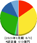 富士紡ホールディングス 貸借対照表 2023年3月期 富士紡ホールディングス 貸借対照表 2023年3月期