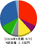川崎重工業 貸借対照表 2024年9月期