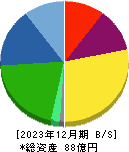 テクニスコ 貸借対照表 2023年12月期 テクニスコ 貸借対照表 2023年12月期