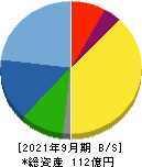 和井田製作所 貸借対照表 2021年9月期