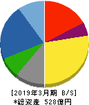 愛知時計電機 貸借対照表 2019年3月期