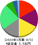 中部電力 貸借対照表 2020年3月期 中部電力 貸借対照表 2020年3月期