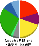 アサガミ 貸借対照表 2022年3月期 アサガミ 貸借対照表 2022年3月期