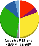 三協フロンテア 貸借対照表 2021年3月期 三協フロンテア 貸借対照表 2021年3月期