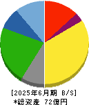 桜井製作所 貸借対照表 2025年6月期