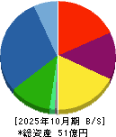 クロスフォー 貸借対照表 2025年10月期