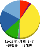 和井田製作所 貸借対照表 2023年3月期 和井田製作所 貸借対照表 2023年3月期