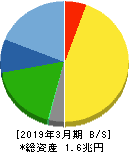 ファナック 貸借対照表 2019年3月期 ファナック 貸借対照表 2019年3月期