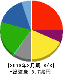 アイシン 貸借対照表 2019年3月期 アイシン 貸借対照表 2019年3月期