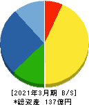 蔵王産業 貸借対照表 2021年3月期 蔵王産業 貸借対照表 2021年3月期