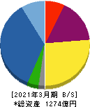 サンフロンティア不動産 貸借対照表 2021年3月期 サンフロンティア不動産 貸借対照表 2021年3月期