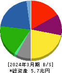 ＪＦＥホールディングス 貸借対照表 2024年3月期