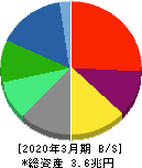 住友化学 貸借対照表 2020年3月期 住友化学 貸借対照表 2020年3月期