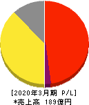 MRKホールディングス 損益計算書 2020年3月期 MRKホールディングス 損益計算書 2020年3月期