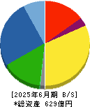 岡本工作機械製作所 貸借対照表 2025年6月期