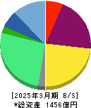 ネクセラファーマ 貸借対照表 2025年3月期