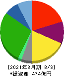 アサガミ 貸借対照表 2021年3月期 アサガミ 貸借対照表 2021年3月期