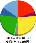 カンダホールディングス 貸借対照表 2024年12月期