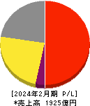 パルグループホールディングス 損益計算書 2024年2月期 パルグループホールディングス 損益計算書 2024年2月期