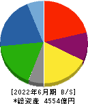 西松建設 貸借対照表 2022年6月期