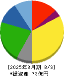 桜井製作所 貸借対照表 2025年3月期