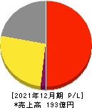 B-R サーティワン アイスクリーム 損益計算書 2021年12月期 B-R サーティワン アイスクリーム 損益計算書 2021年12月期