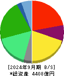すかいらーくホールディングス 貸借対照表 2024年9月期