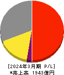 日本瓦斯 損益計算書 2024年3月期