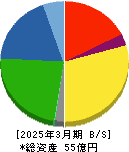 研創 貸借対照表 2025年3月期 研創 貸借対照表 2025年3月期