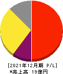 すららネット 損益計算書 2021年12月期 すららネット 損益計算書 2021年12月期
