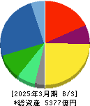 ミライト・ワン 貸借対照表 2025年3月期 ミライト・ワン 貸借対照表 2025年3月期