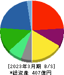 チャーム・ケア・コーポレーション 貸借対照表 2023年3月期