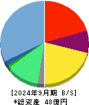 ブティックス 貸借対照表 2024年9月期