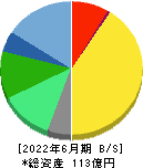 エフアンドエム 貸借対照表 2022年6月期