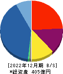 プロパティエージェント 貸借対照表 2022年12月期