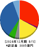 東亜建設工業 貸借対照表 2024年12月期