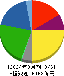 デンカ 貸借対照表 2024年3月期 デンカ 貸借対照表 2024年3月期
